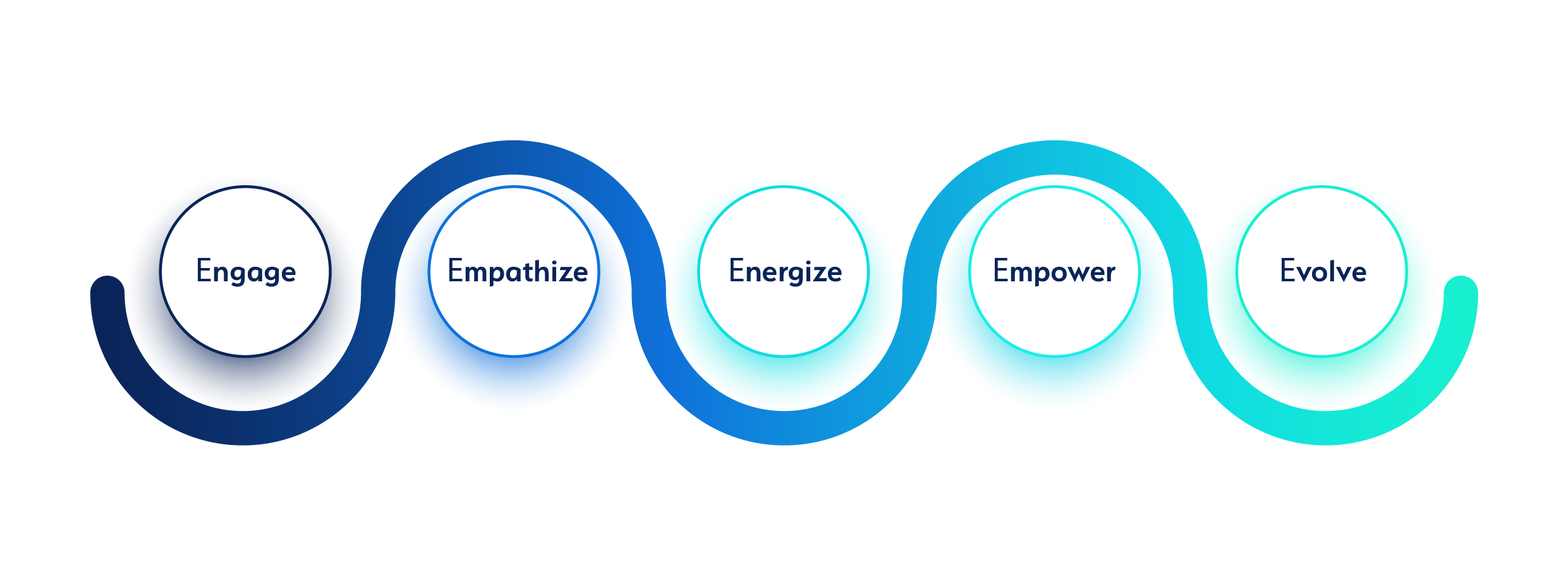 Culture System Design